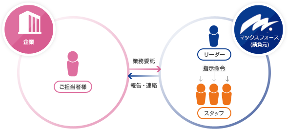 アウトソーシング（業務委託）