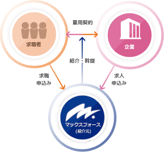 人材紹介サービス概念図