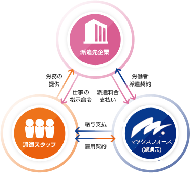 人材派遣サービス概念図